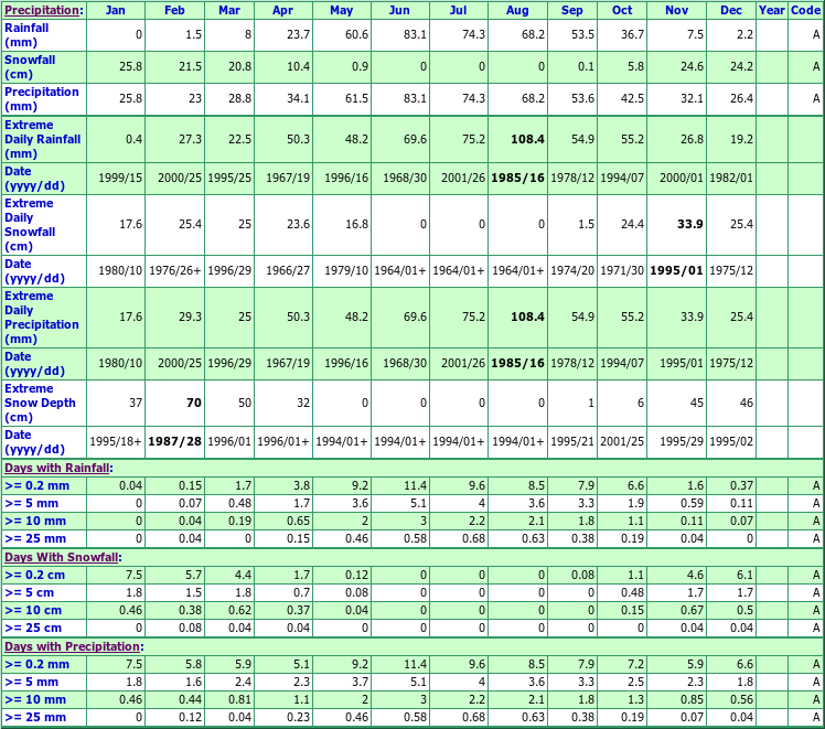 St Claude Climate Data Chart